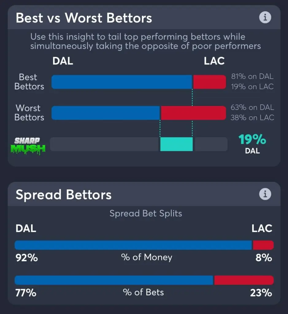 Mavericks vs Clippers Spread Betting Trends