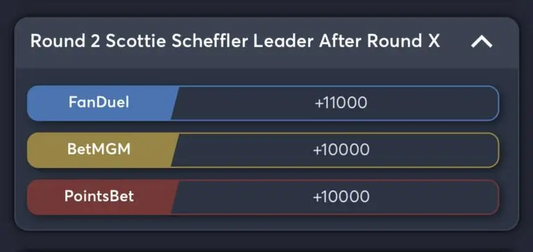 Scottie Scheffler RBC Heritage odds - round 2 leader bets