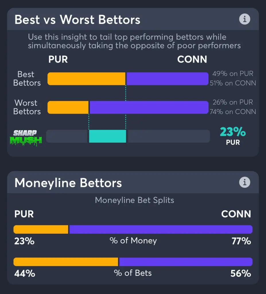 UConn vs Purdue moneyline Betting Trends