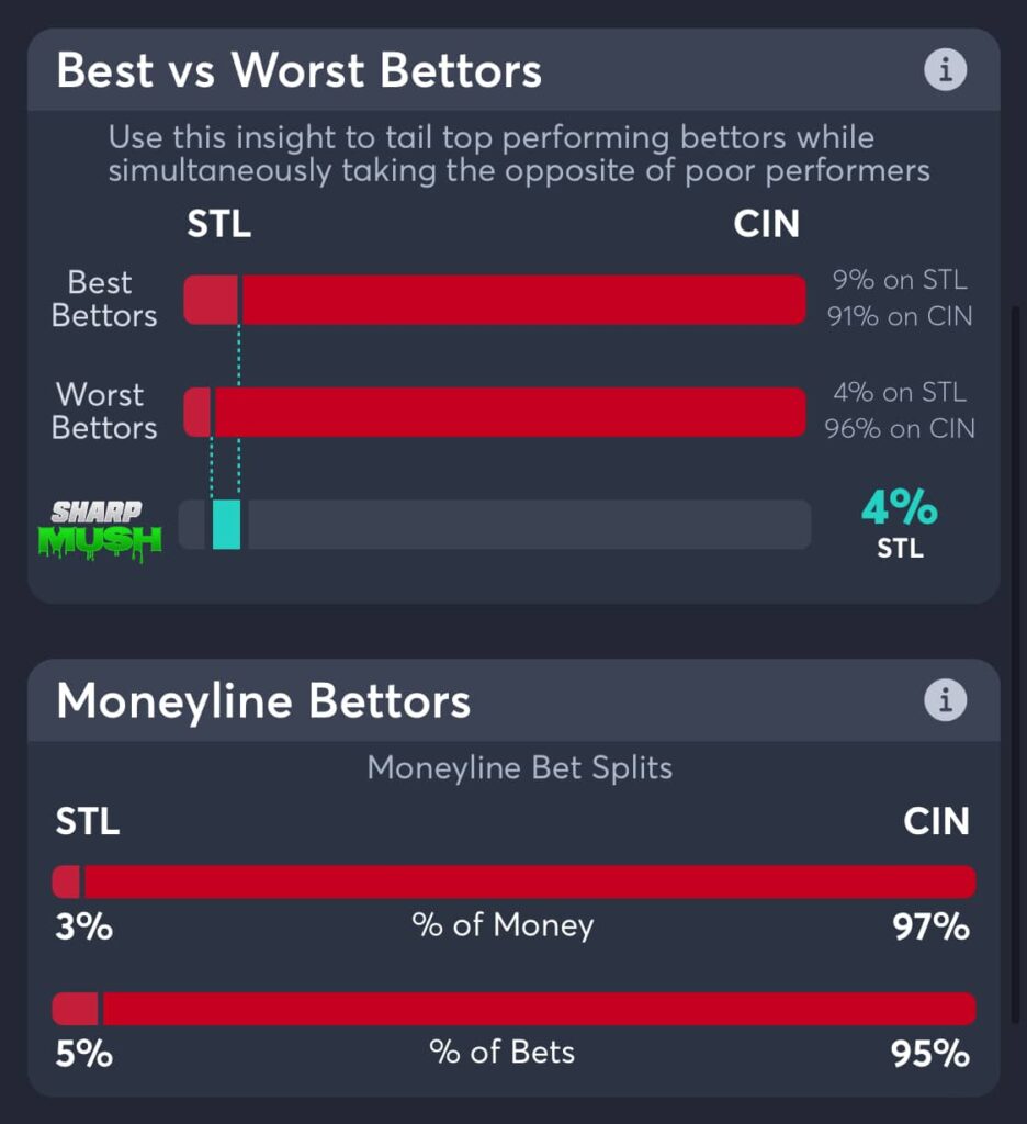 Cardinals vs Reds moneyline consensus picks and betting trends