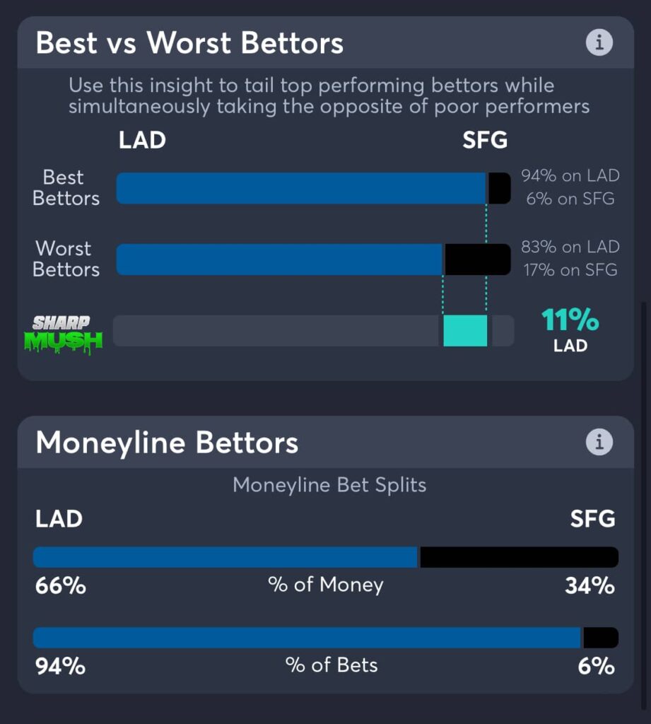 Dodgers vs Giants: Best Odds, Bet Trends, MLB Consensus Pick