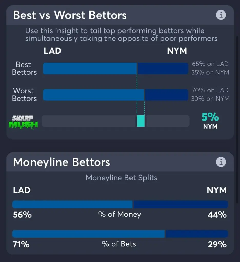 Dodgers vs Mets moneyline consensus picks