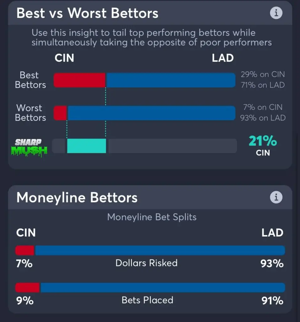 Dodgers vs Reds moneyline betting trends