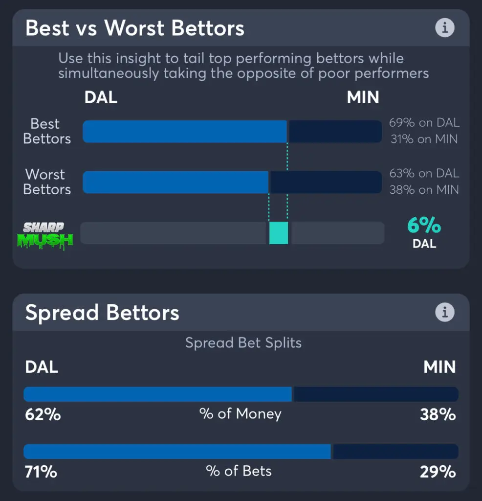 Mavericks vs Timberwolves spread betting trends