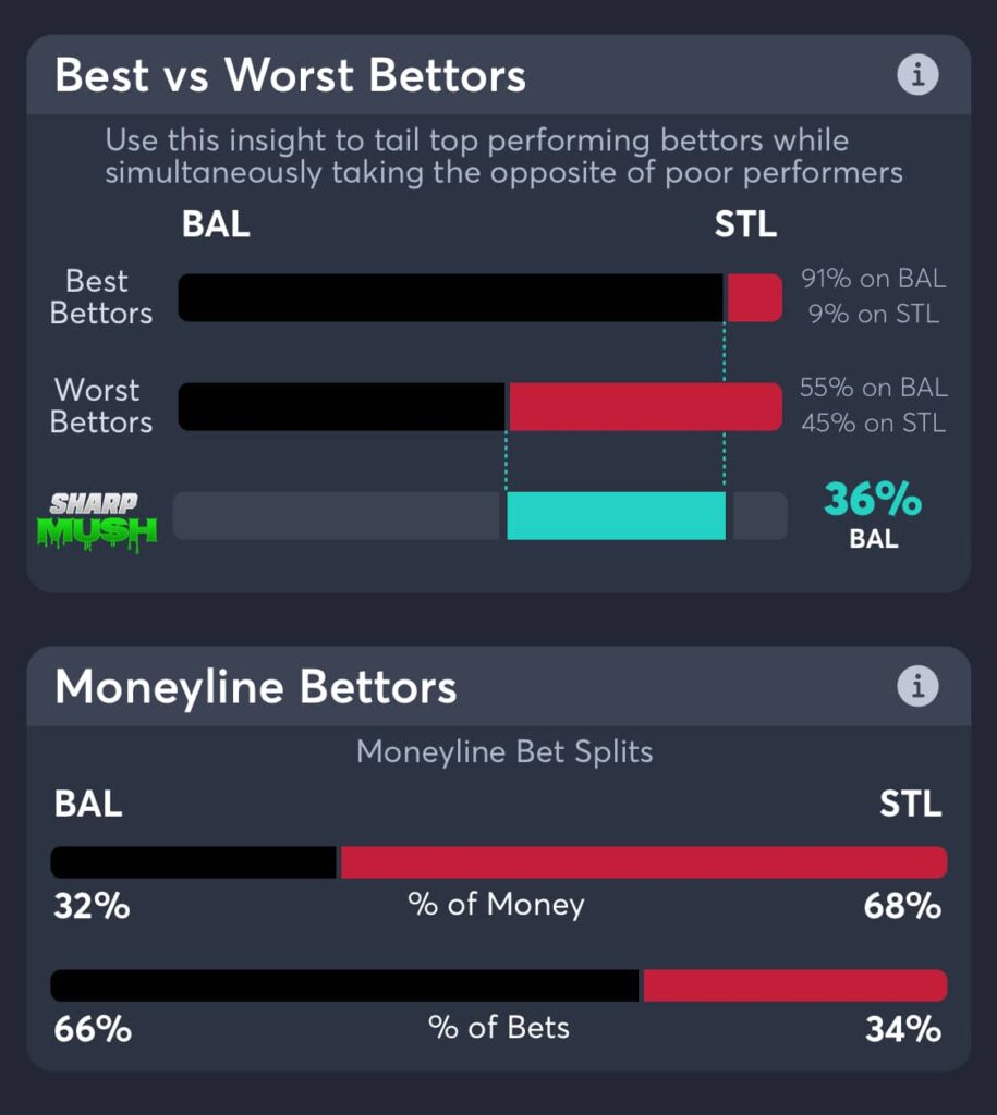 Orioles vs Cardinals moneyline betting trends