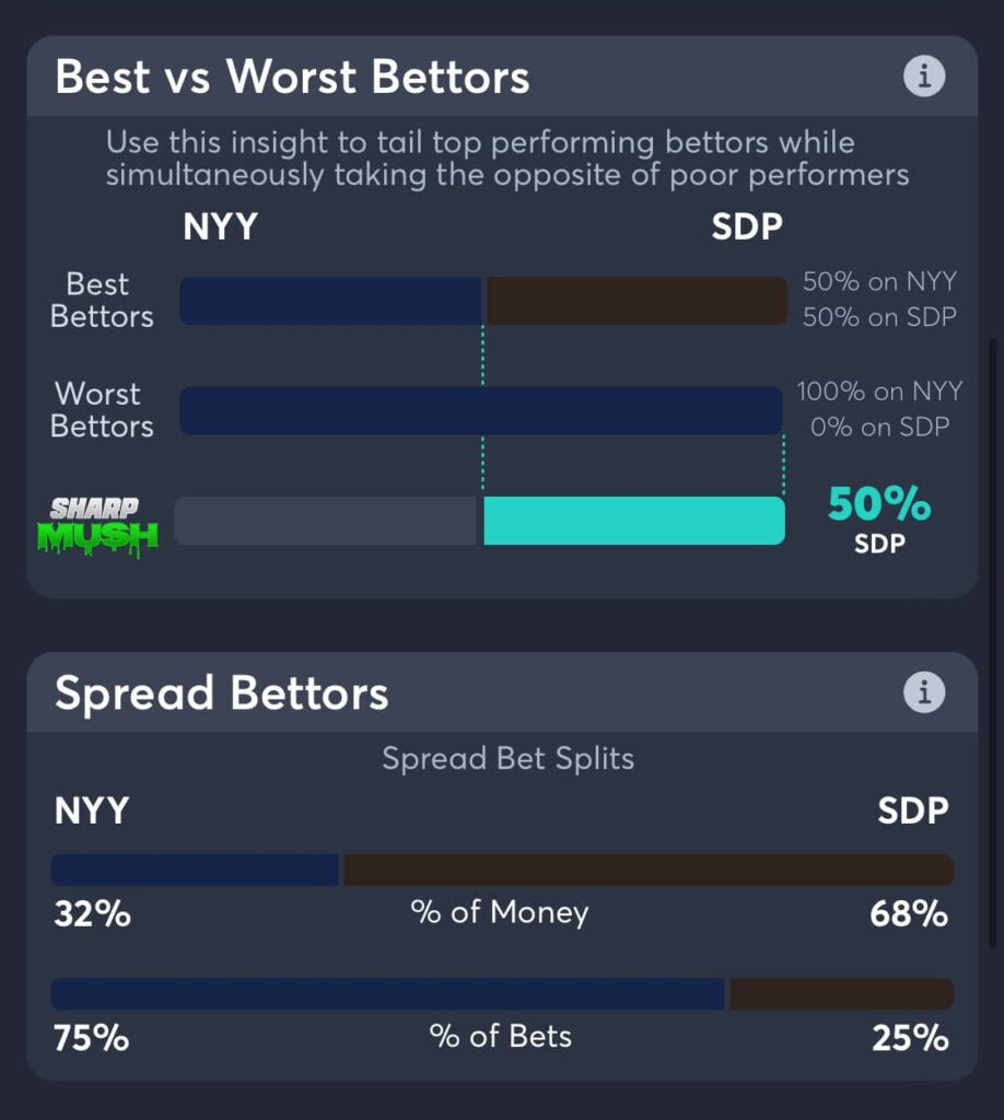 Yankees Vs Padres Best Odds Bet Trends Mlb Consensus Pick