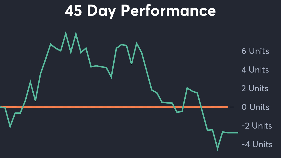 45 Day Performance