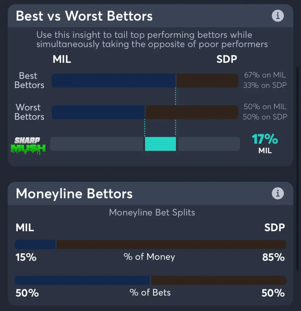 Brewers vs Padres - Moneyline Bettors