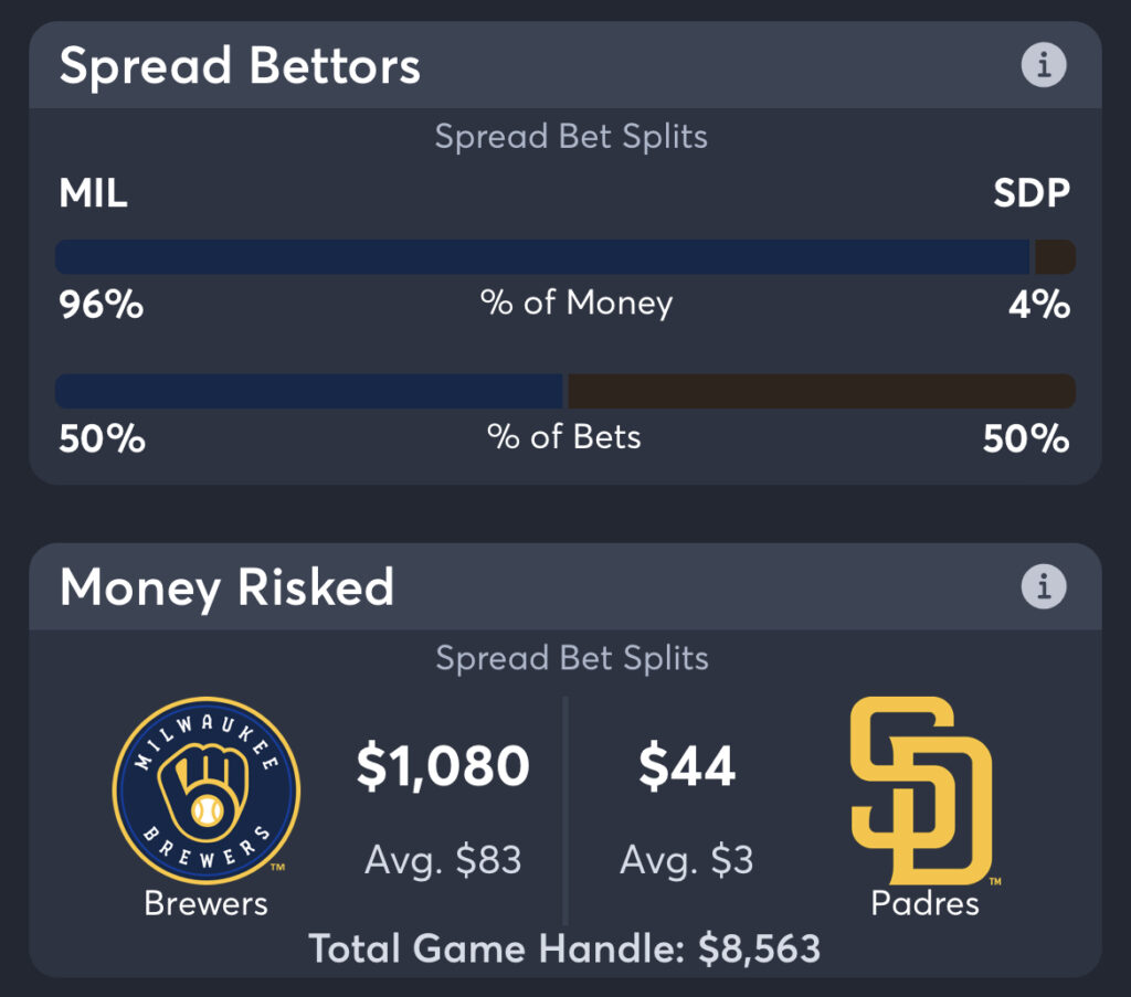 Brewers vs Padres - Spread Bettors