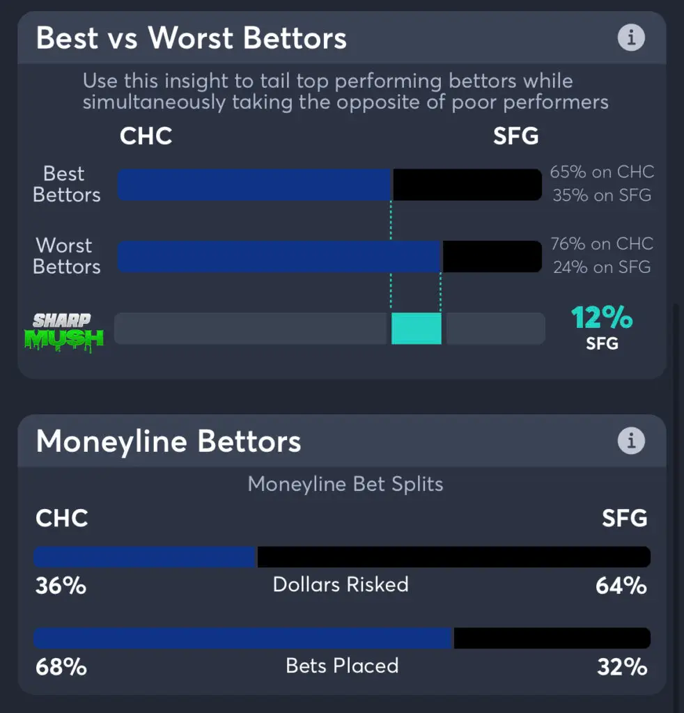 Cubs vs Giants - Moneyline Bettors