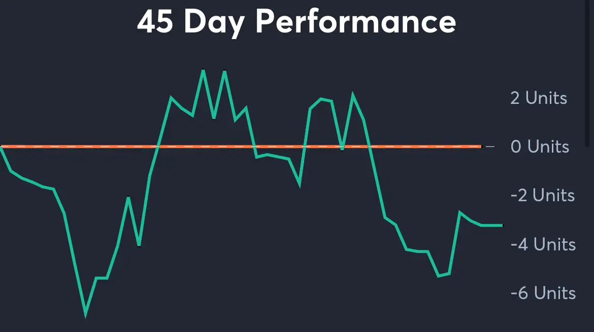 45 Days Performance