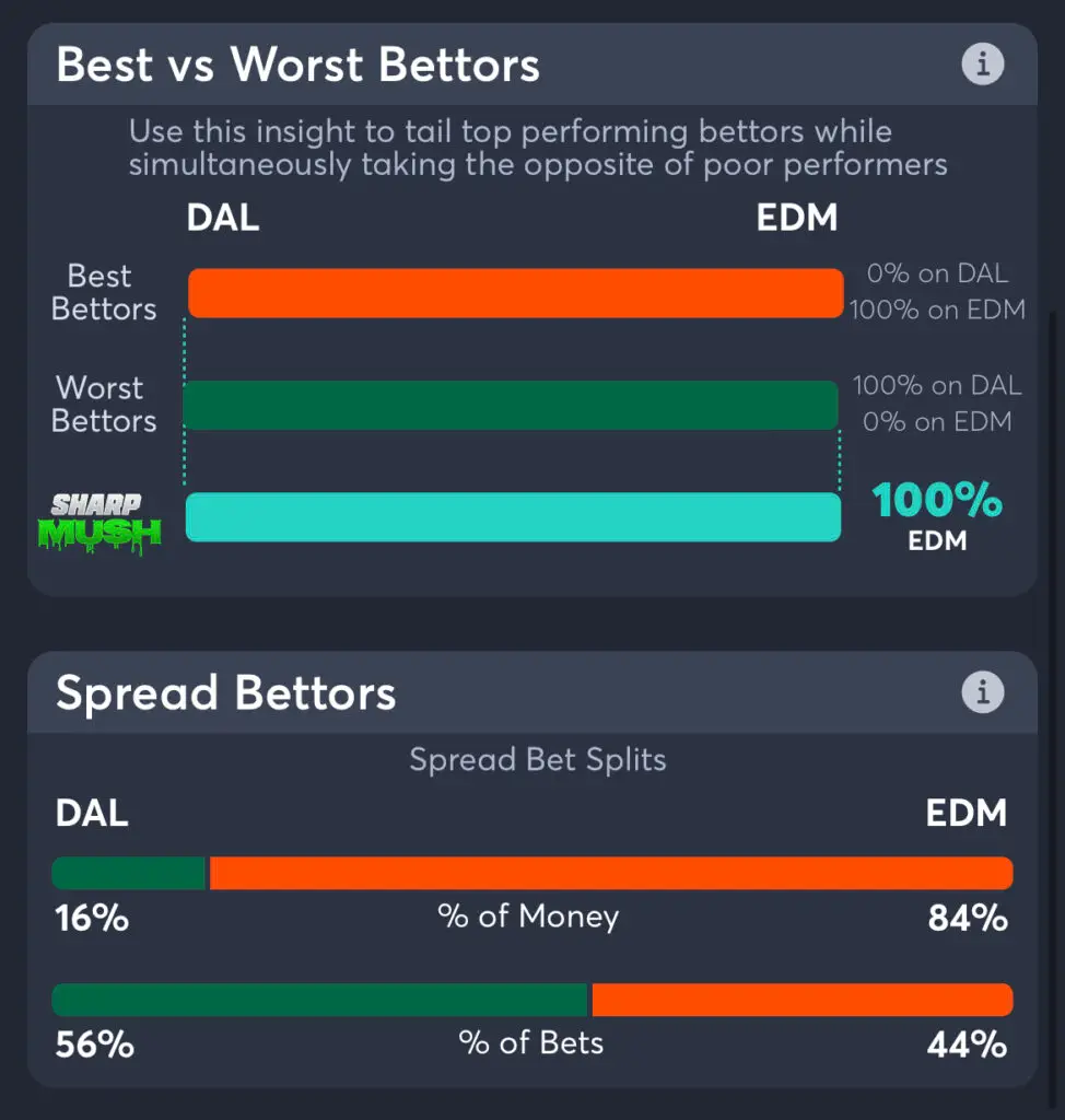 Oilers vs Stars spread betting trends and consensus picks