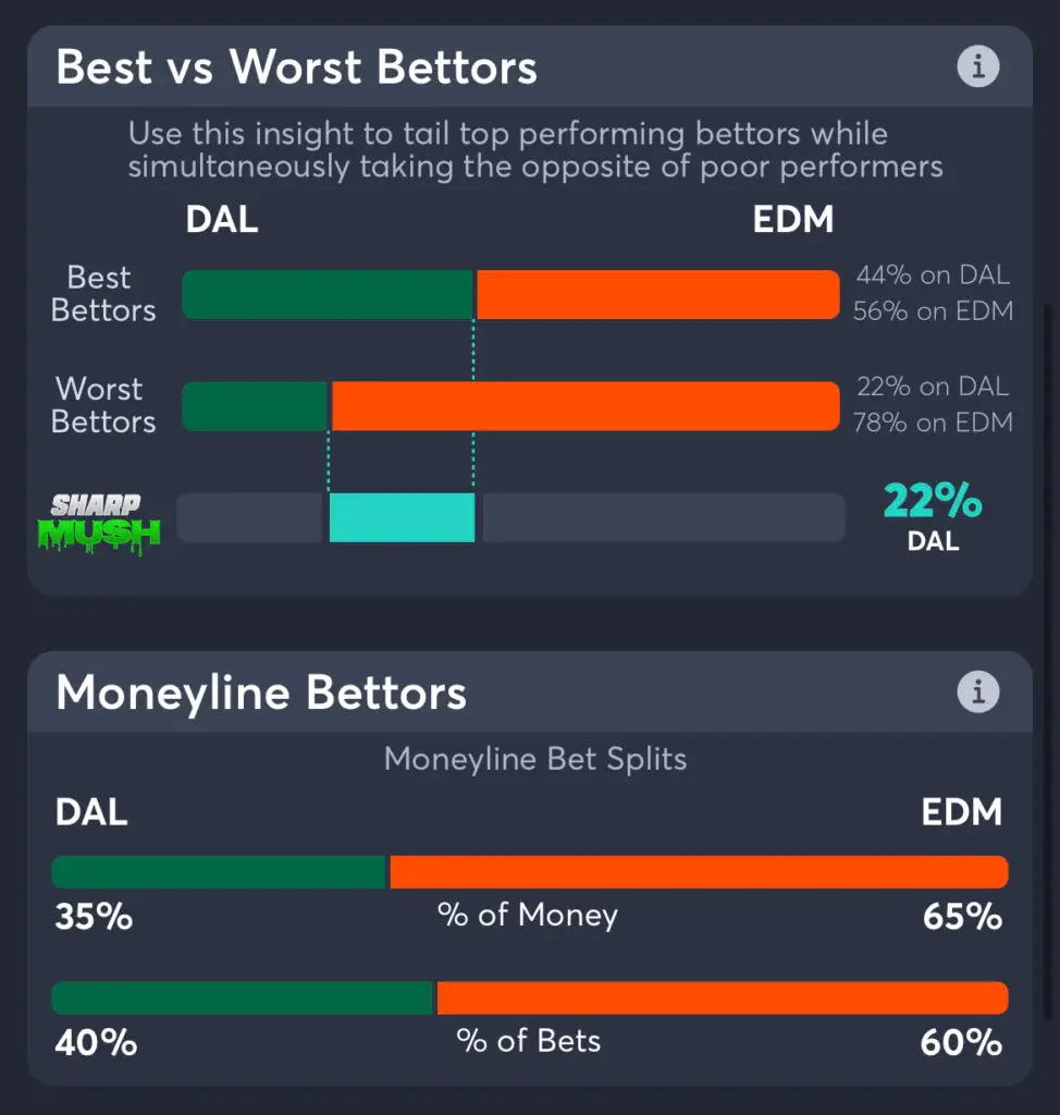 Oilers vs Stars moneyline betting trends and consensus picks