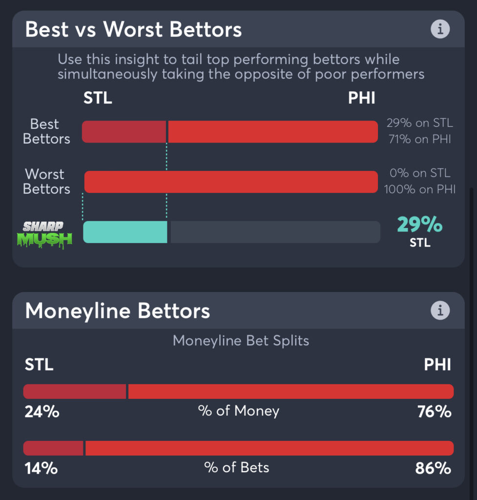 Cardinals vs Phillies: moneyline consensus picks and betting trends