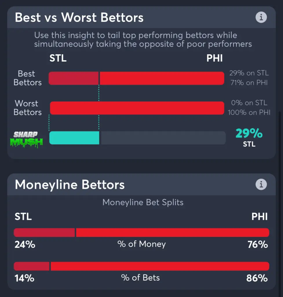 Cardinals vs Phillies: moneyline consensus picks and betting trends