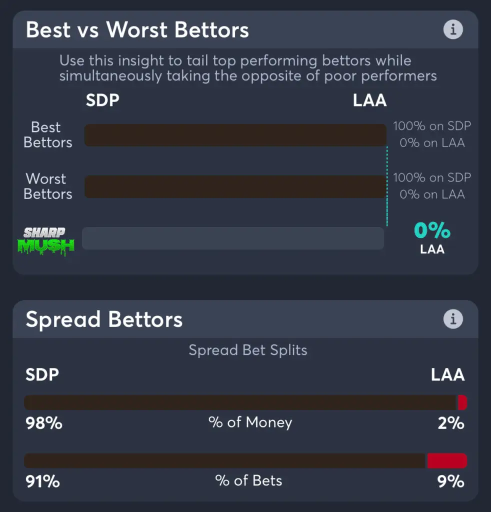 Padres vs Angels: spread consensus picks and betting trends