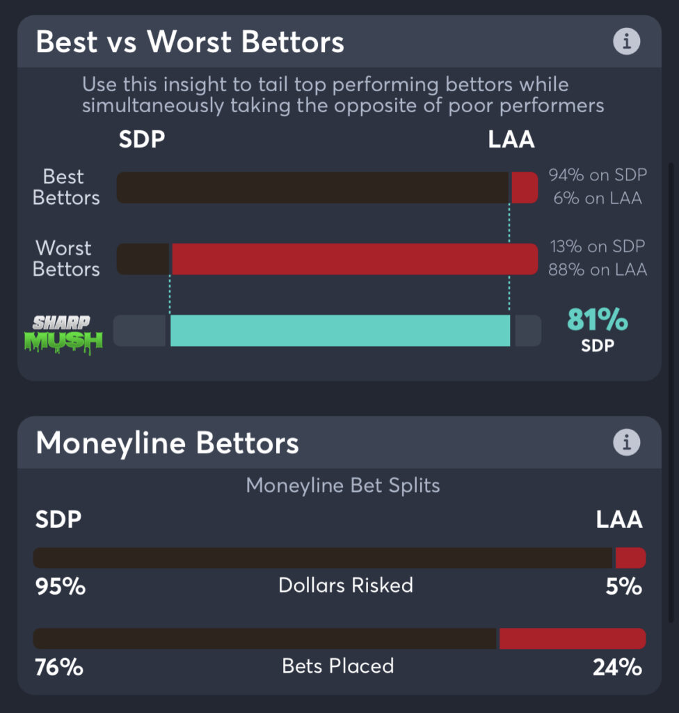 Padres vs Angels: moneyline consensus picks and betting trends