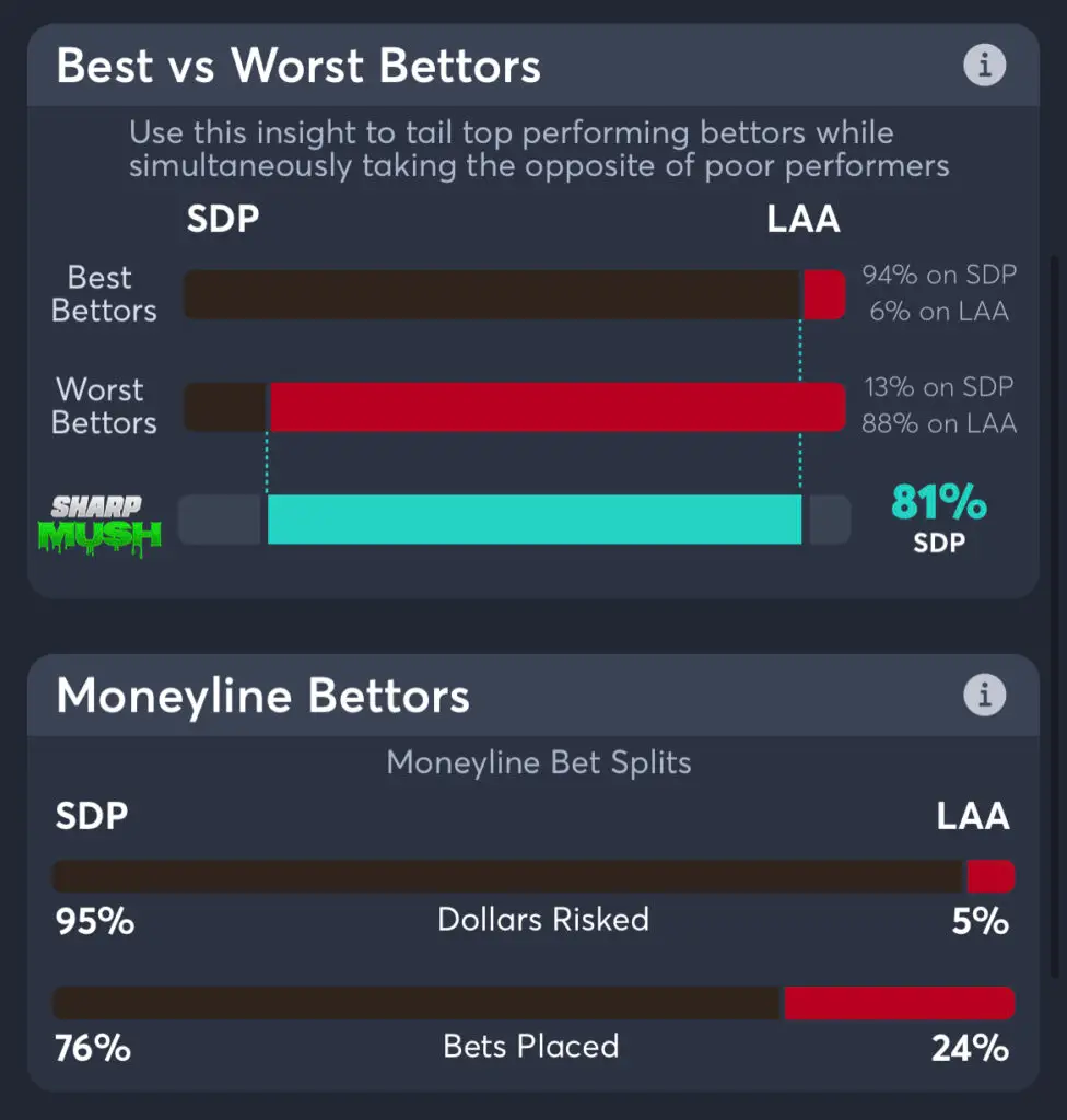 Padres vs Angels: moneyline consensus picks and betting trends