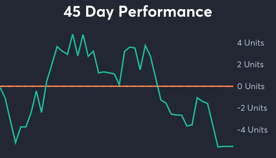 45 Days Performance