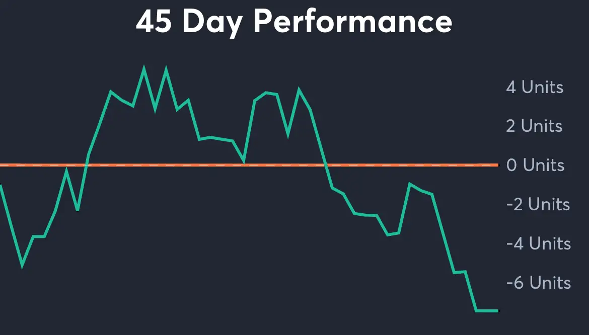 45 Days Performance