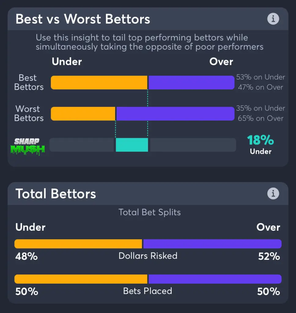 Mavs vs Celtics - Total Bettors