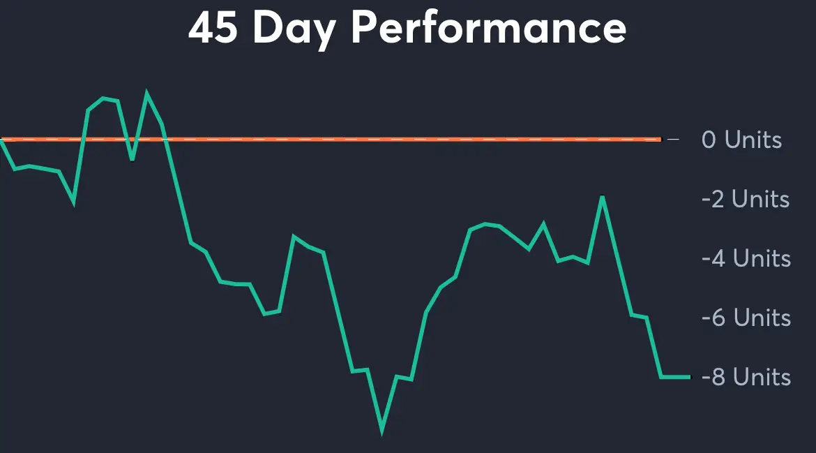 Oilers vs Panthers - 45 Day Performance