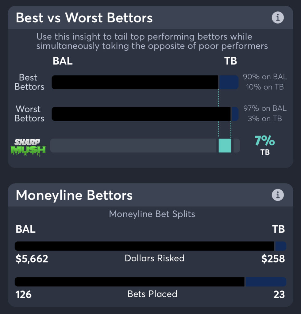 Rays vs Orioles: moneyline consensus picks and betting trends