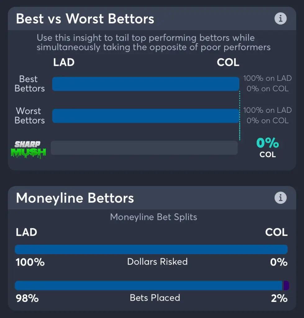 Rockies vs Dodgers - Moneyline Bettors