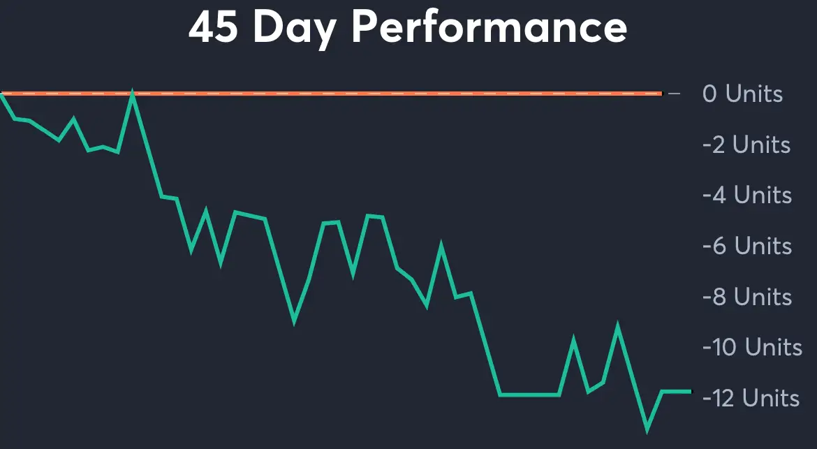 Braves vs Mets - 45 Day Performance