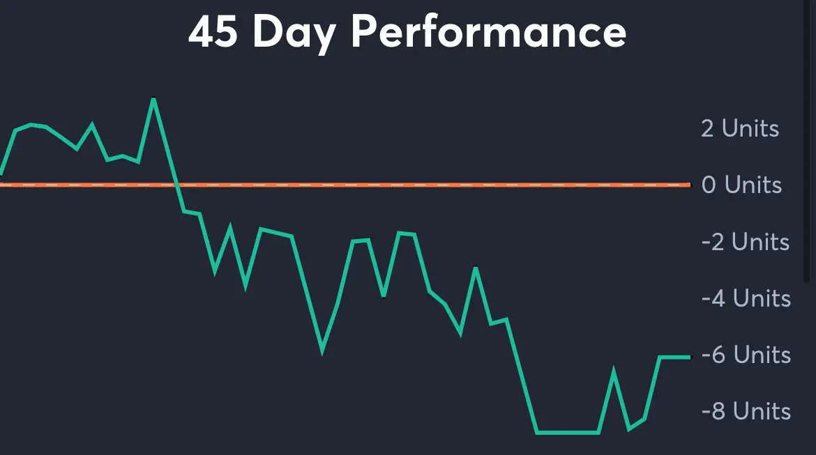 Brewers vs Cubs - 45 Day Performance