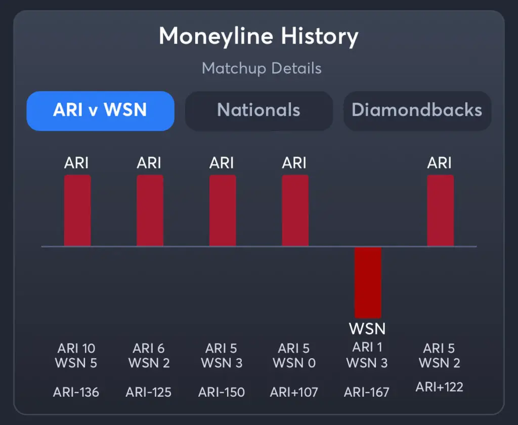 Nationals vs Diamondbacks - Moneyline History