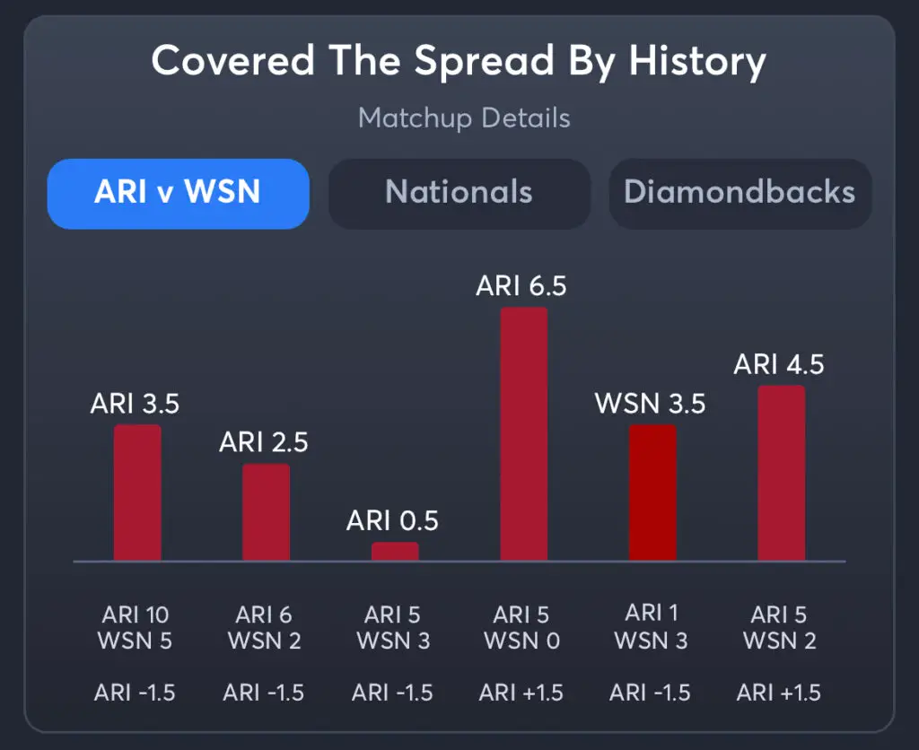 Nationals vs Diamondbacks - Spread History