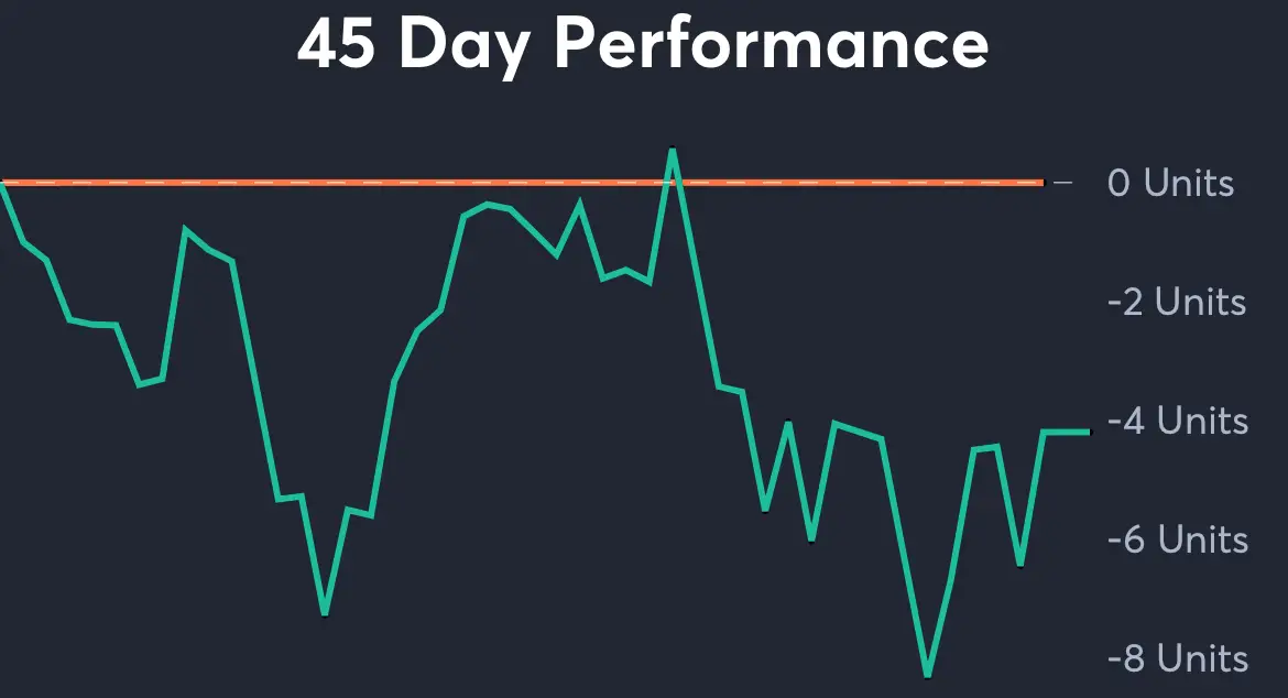 Padres vs Diamondbacks - 45 Day Performance