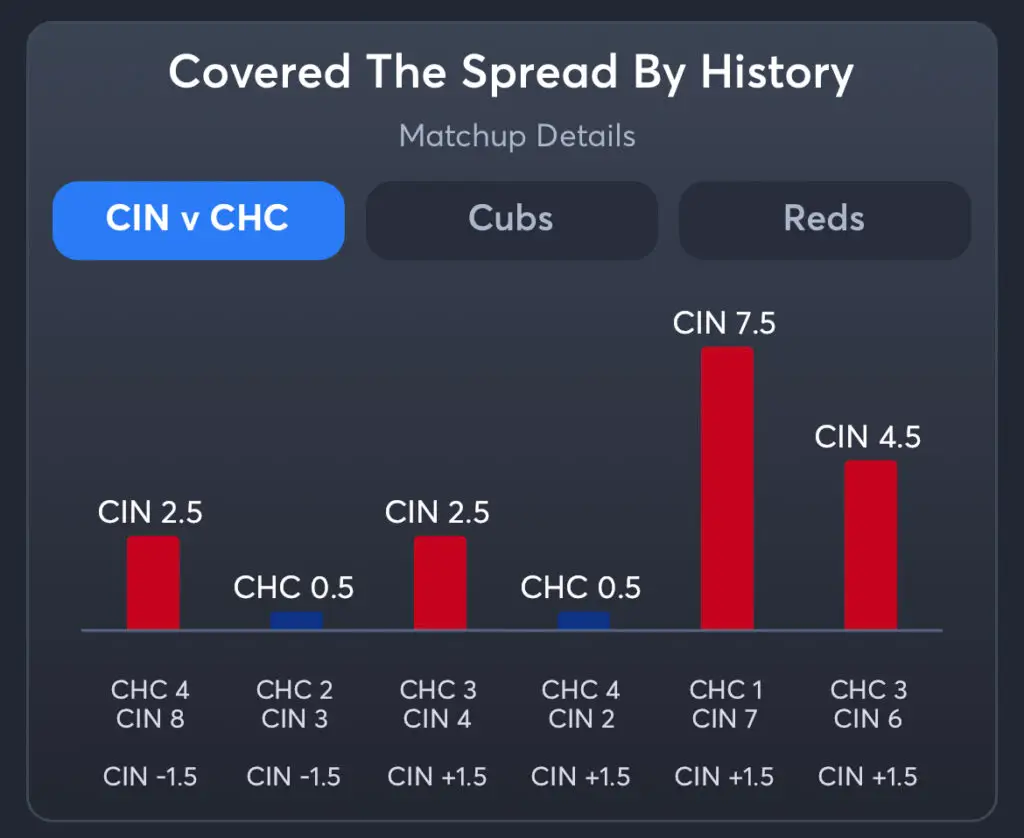 Reds vs Cubs - Spread History