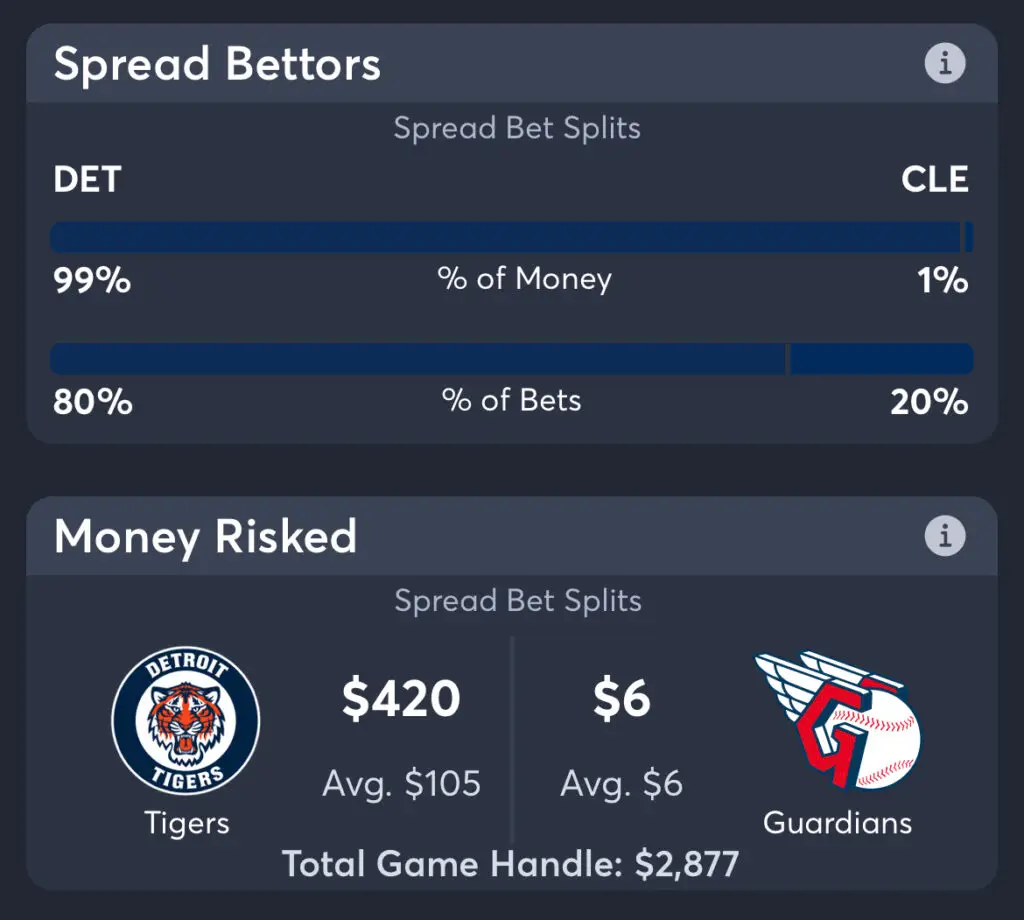 Tigers vs Guardians - Spread Bettors