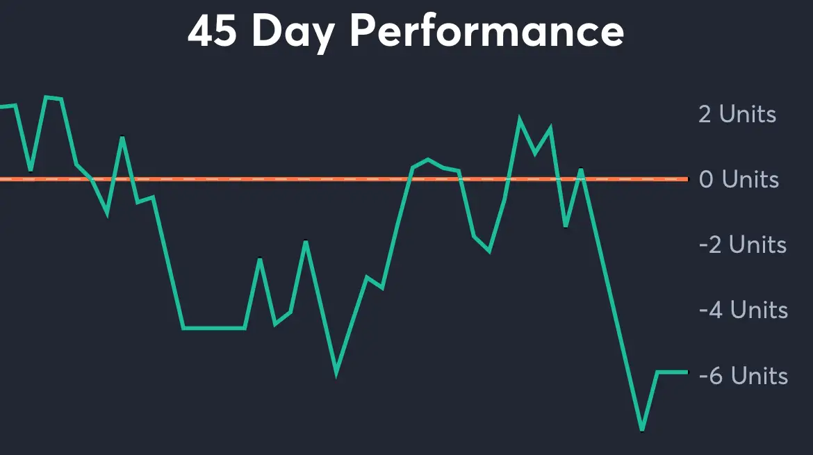 Bengals vs Bears - 45 Day Performance