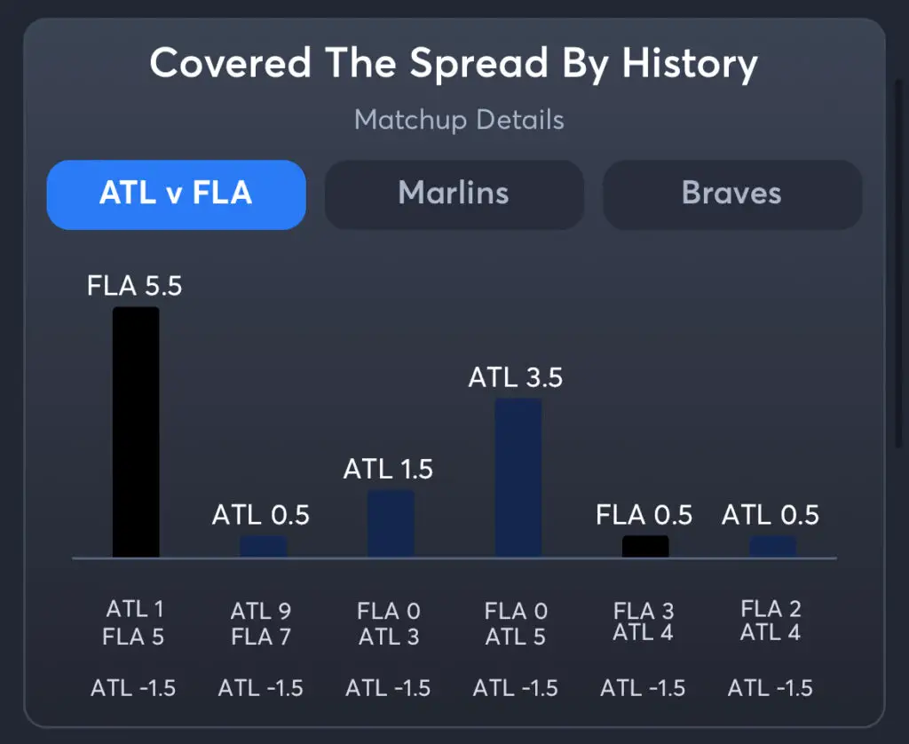 Braves vs Marlins - Spread History