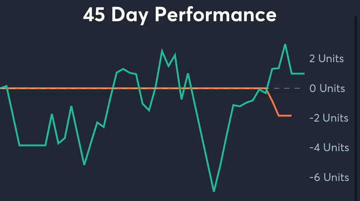 Clemson vs Georgia - 45 Day Performance