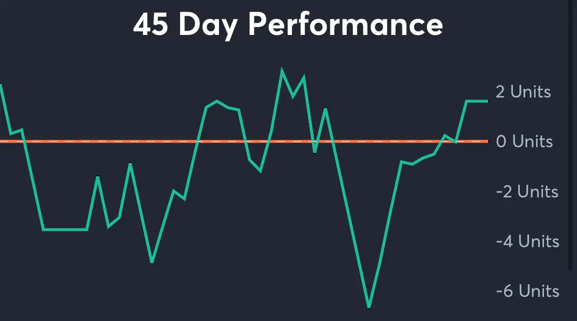 Dolphins vs Buccaneers - 45 Day Performance