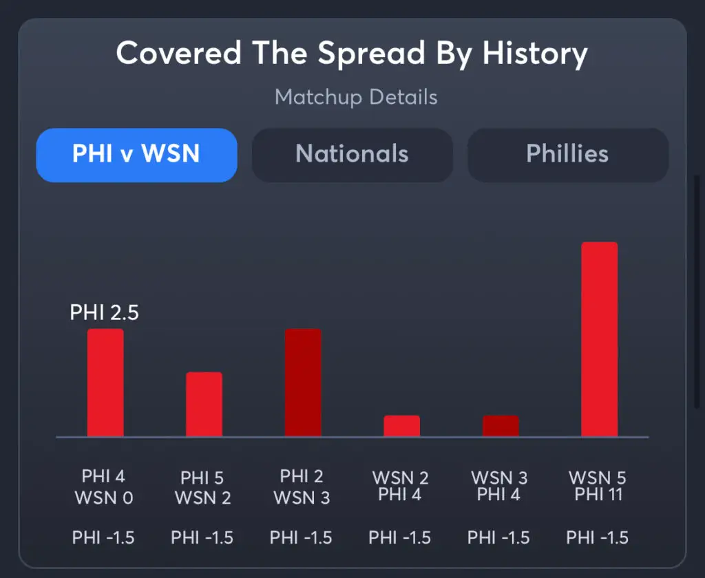 Nationals vs Phillies - Spread