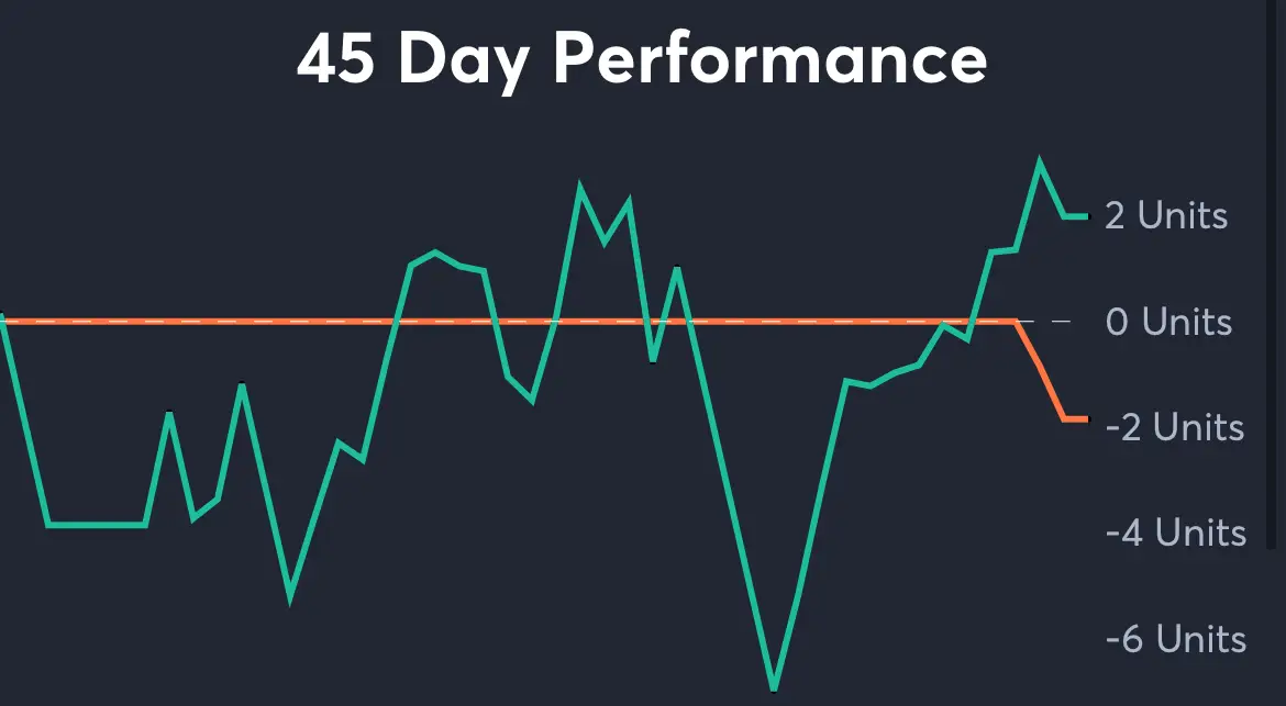 Orioles vs Astros - 45 Day Performance