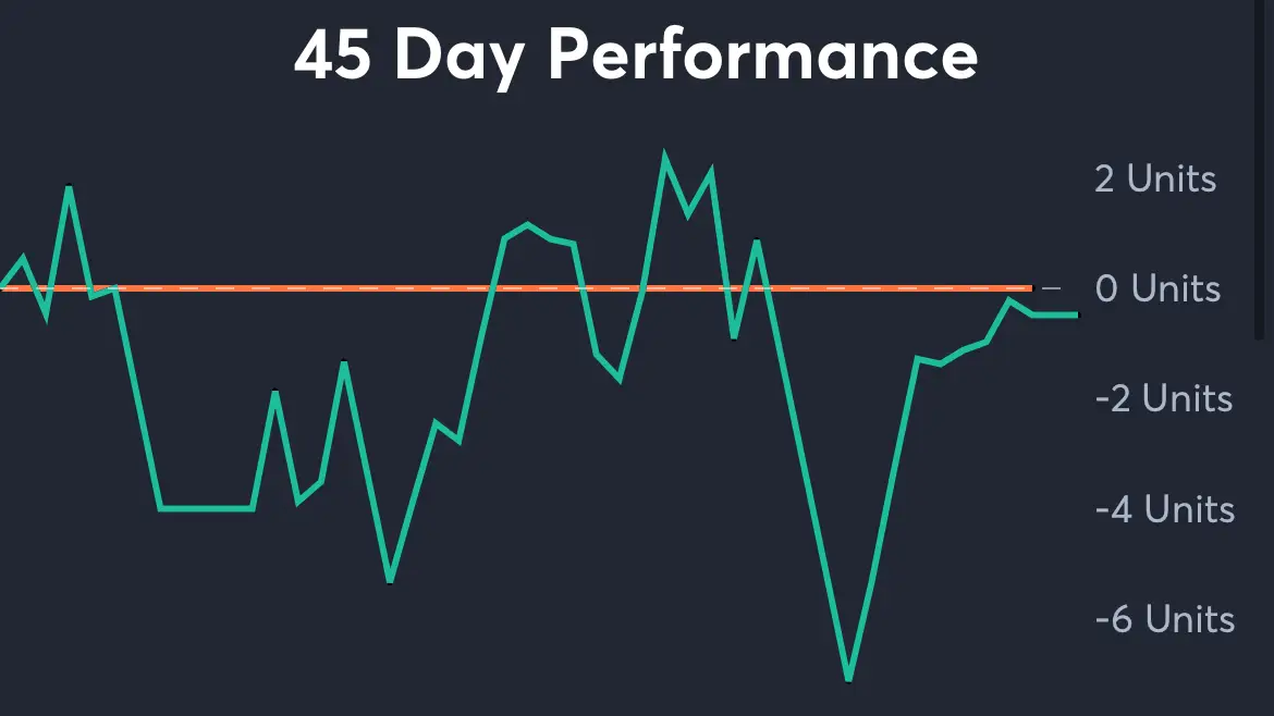 Phillies vs Braves - 45 Day Performance