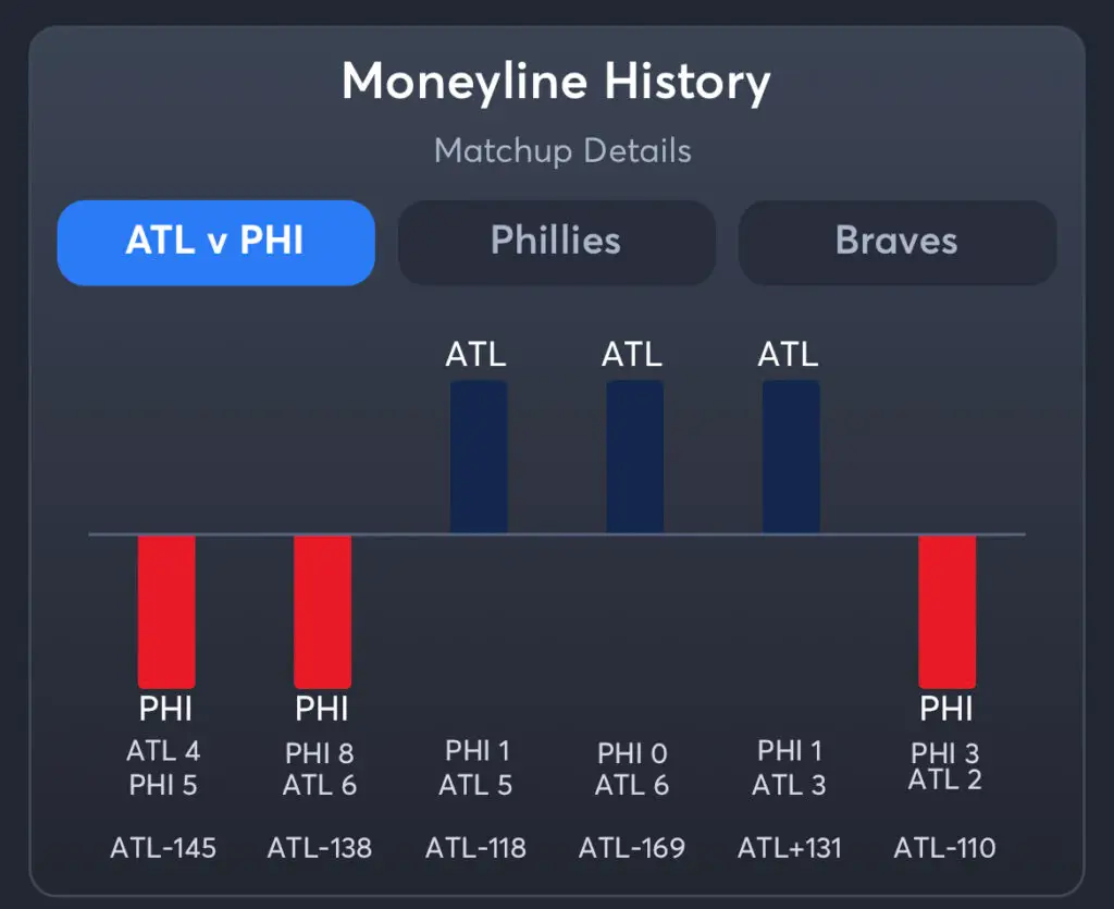 Phillies vs Braves - Moneyline