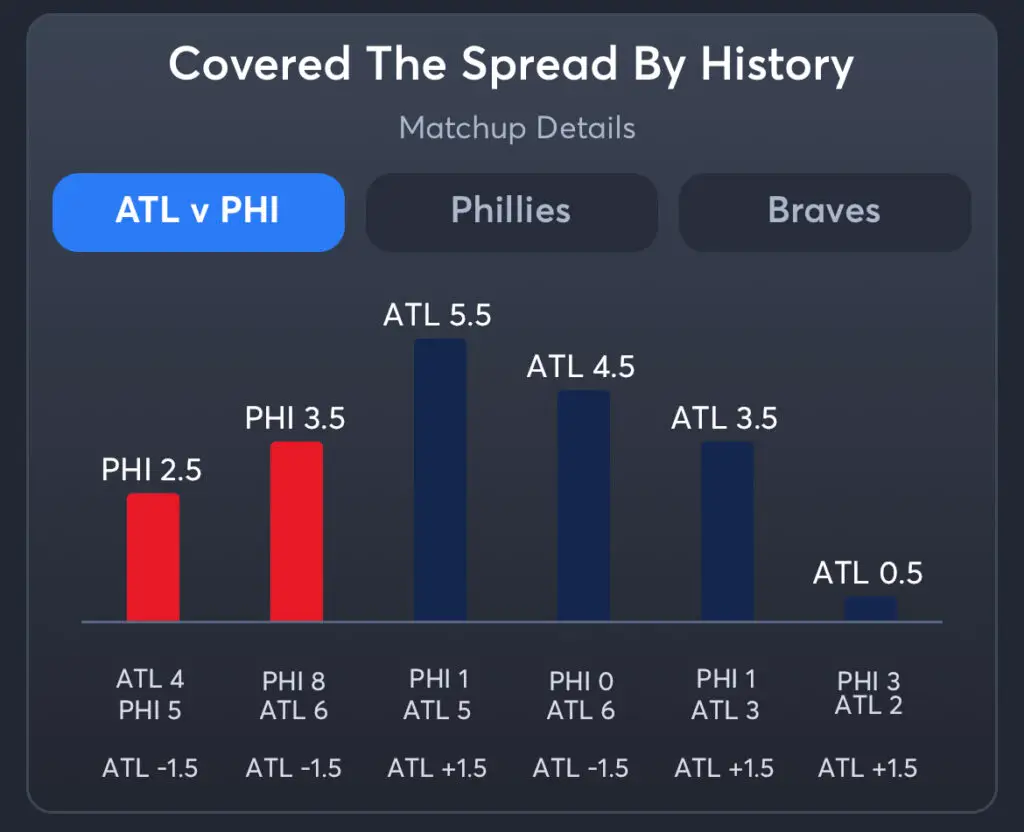 Phillies vs Braves - Spread