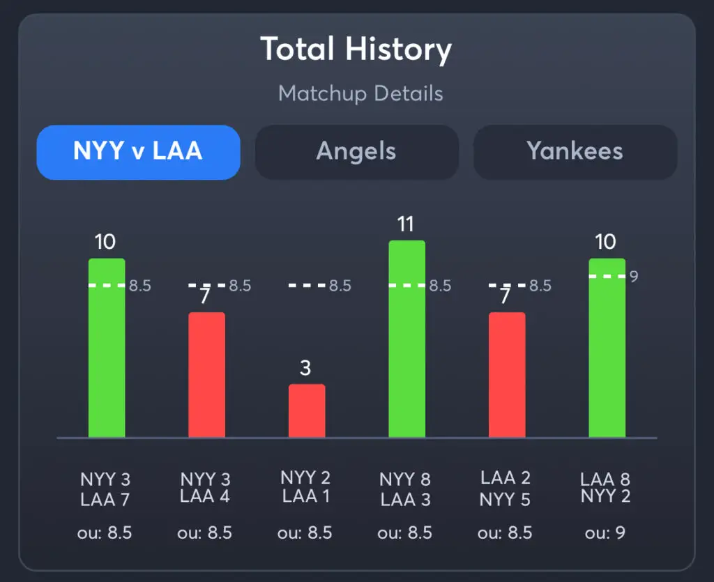 Yankees vs Angels - Total History