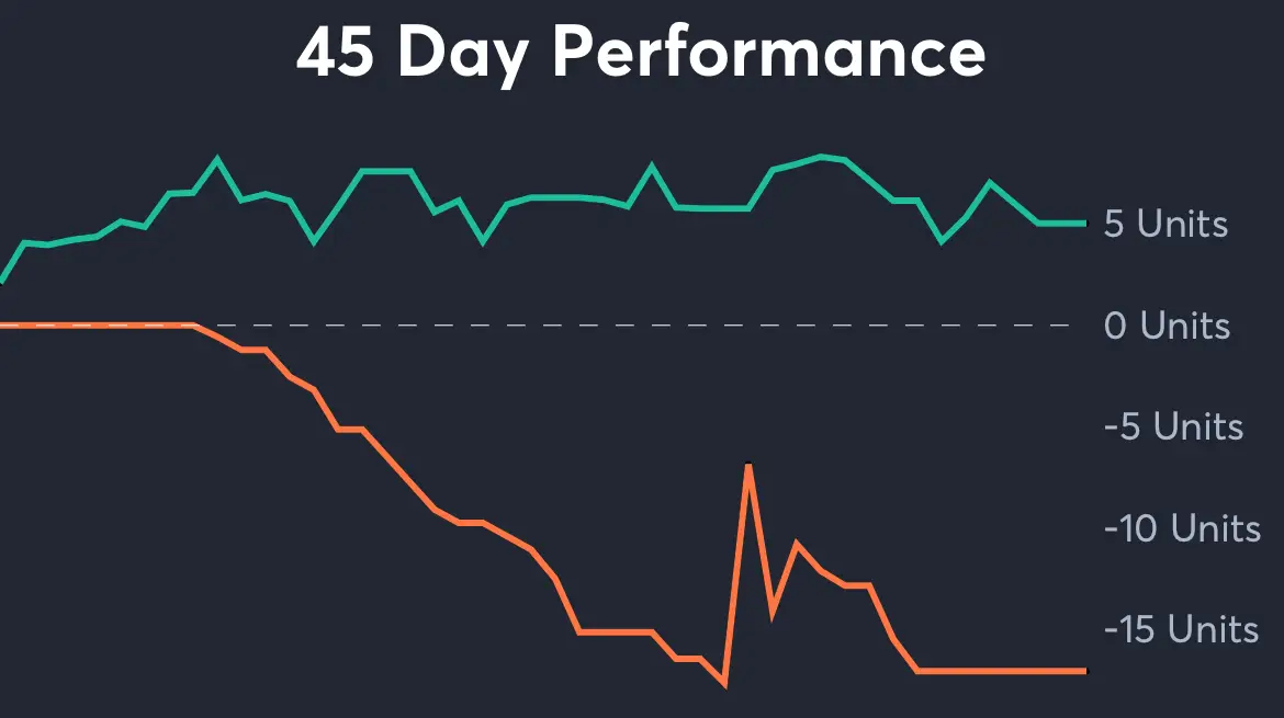 Bills vs Ravens - 45 Day Performance