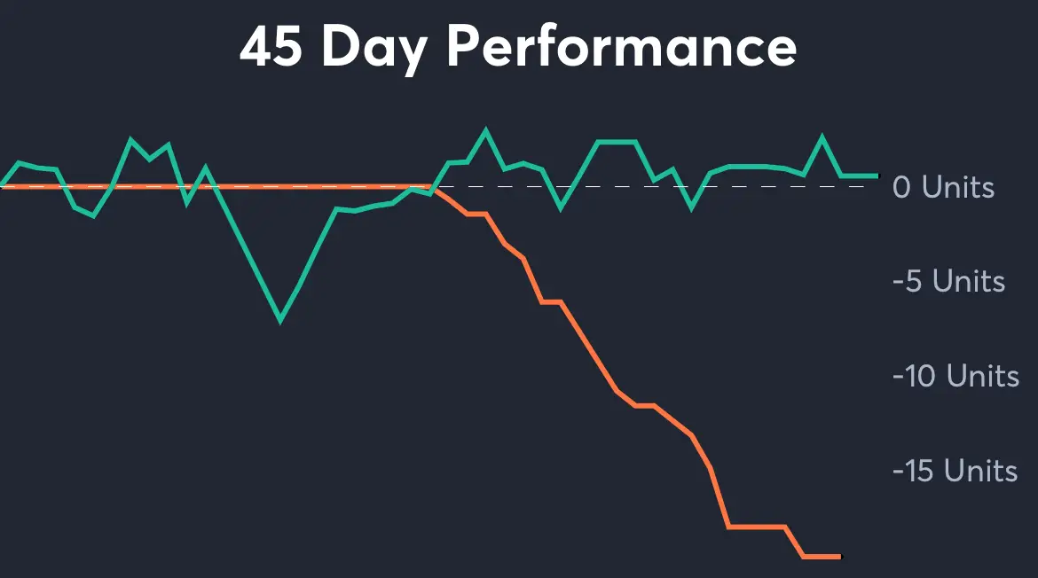 Browns vs Jaguars - 45 Day Performance