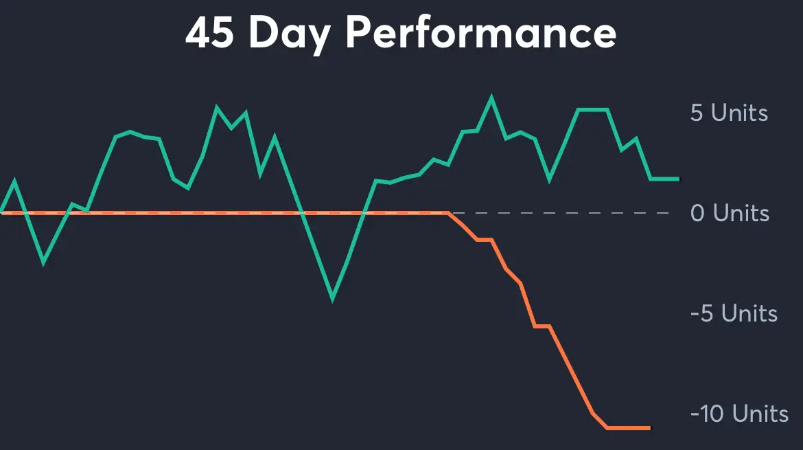 Cardinals vs Bills - 45 Day Performance