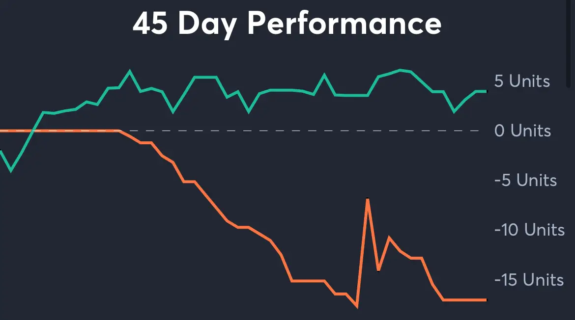 Cowboys vs Giants - 45 Day Performance