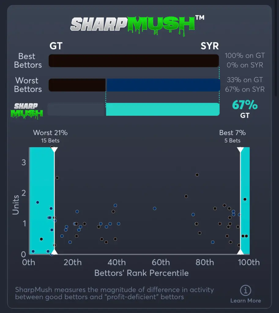 Georgia Tech vs Syracuse - Spread